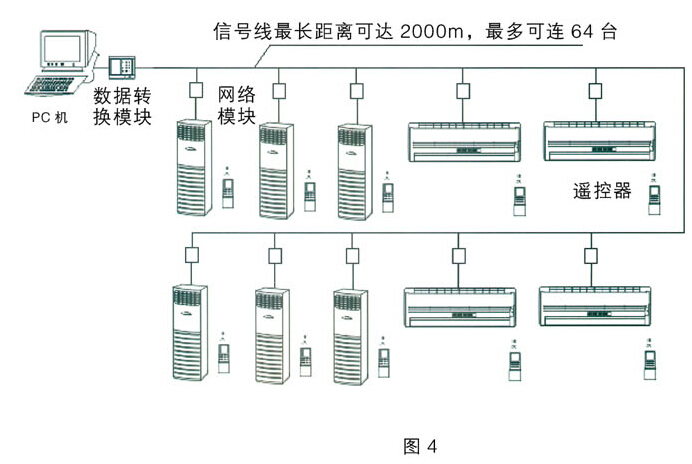 防爆空調(diào)局域網(wǎng)控制方案